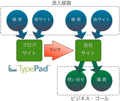 ブログによって流入経路が広がっていく様子