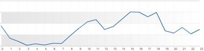 Sitesectionpvtrend