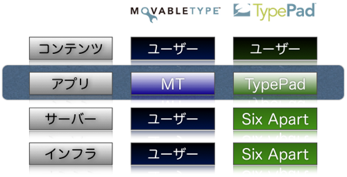 Movable Type（MT）と TypePad との違い